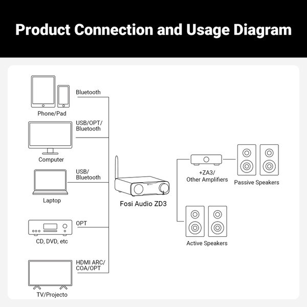 Main product image for Fosi Audio ZD3 Fully Balanced Desktop DAC235-272